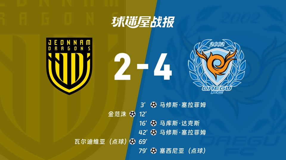 【韩K2联联赛第30轮】全南天龙vs大邱FC比赛结果：全南天龙(2-4)大邱FC比分战报(2026年10月24日)